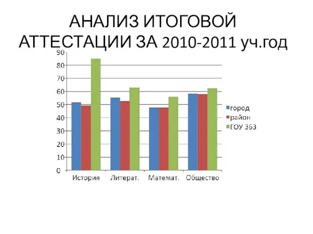АНАЛИЗ ИТОГОВОЙ АТТЕСТАЦИИ ЗА 2010-2011 уч.год