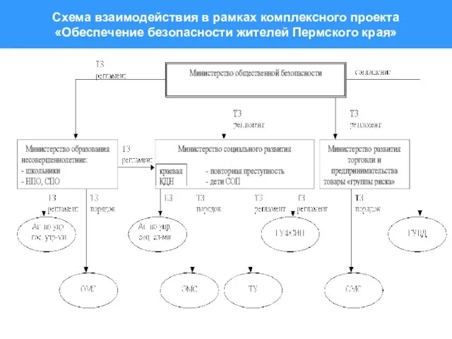 Схема взаимодействия в рамках комплексного проекта «Обеспечение безопасности жителей Пермского края»