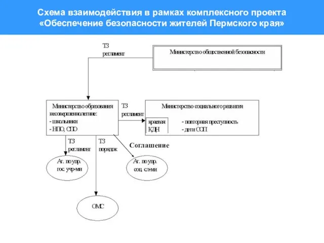 Схема взаимодействия в рамках комплексного проекта «Обеспечение безопасности жителей Пермского края»