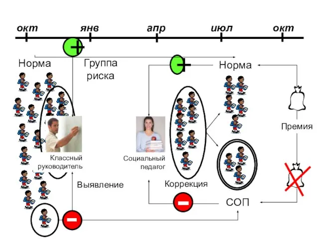 Норма Группа риска окт янв апр июл окт Норма СОП Социальный педагог Выявление Коррекция Премия