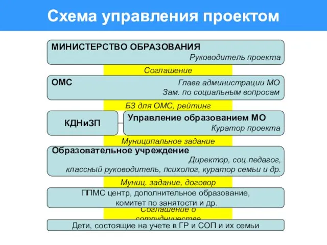 Схема управления проектом ОМС Глава администрации МО Зам. по социальным вопросам КДНиЗП