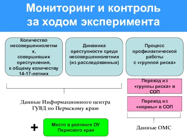 Мониторинг и контроль за ходом эксперимента Количество несовершеннолетних, совершивших преступления, к общему