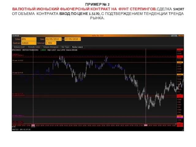 ПРИМЕР № 2 ВАЛЮТНЫЙ ИЮНЬСКИЙ ФЬЮЧЕРСНЫЙ КОНТРАКТ НА ФУНТ СТЕРЛИНГОВ.СДЕЛКА SHORT ОТ