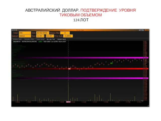 АВСТРАЛИЙСКИЙ ДОЛЛАР. ПОДТВЕРЖДЕНИЕ УРОВНЯ ТИКОВЫМ ОБЪЕМОМ 124 ЛОТ