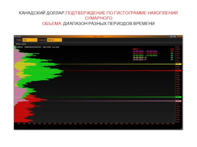 КАНАДСКИЙ ДОЛЛАР.ПОДТВЕРЖДЕНИЕ ПО ГИСТОГРАММЕ НАКОПЛЕНИЯ СУМАРНОГО ОБЪЕМА. ДИАПАЗОН РАЗНЫХ ПЕРИОДОВ ВРЕМЕНИ