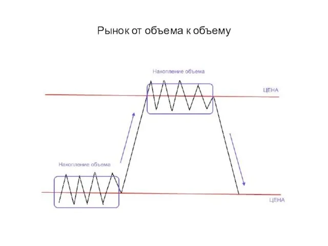 Рынок от объема к объему