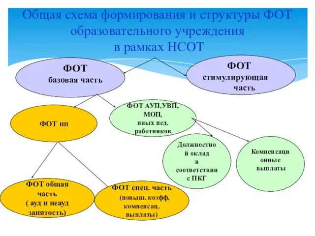 Общая схема формирования и структуры ФОТ образовательного учреждения в рамках НСОТ ФОТ