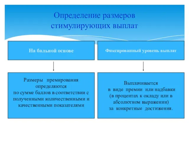 Определение размеров стимулирующих выплат На бальной основе Выплачивается в виде премии или