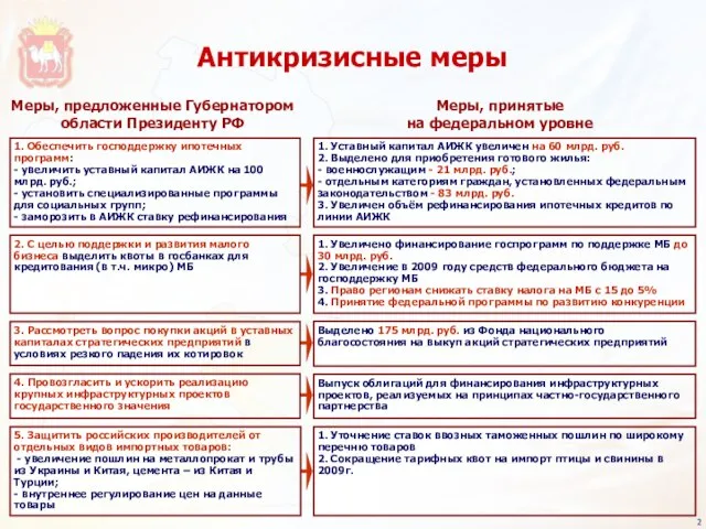 Антикризисные меры Меры, предложенные Губернатором области Президенту РФ Меры, принятые на федеральном