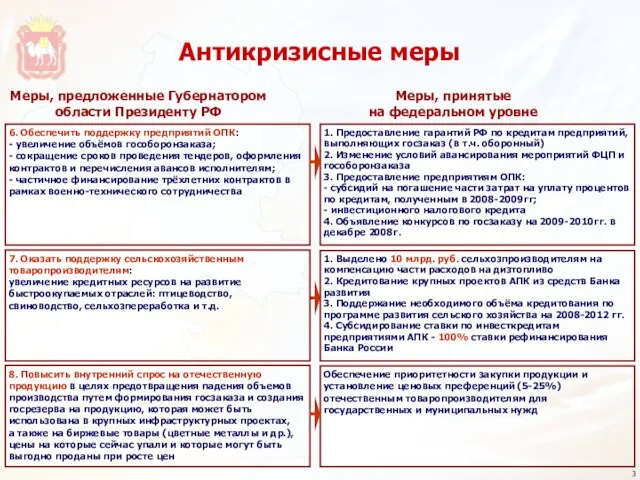 Антикризисные меры Меры, предложенные Губернатором области Президенту РФ Меры, принятые на федеральном