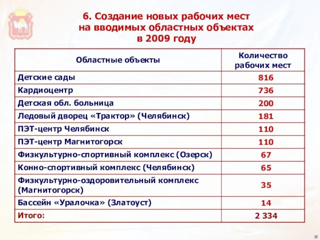 6. Создание новых рабочих мест на вводимых областных объектах в 2009 году