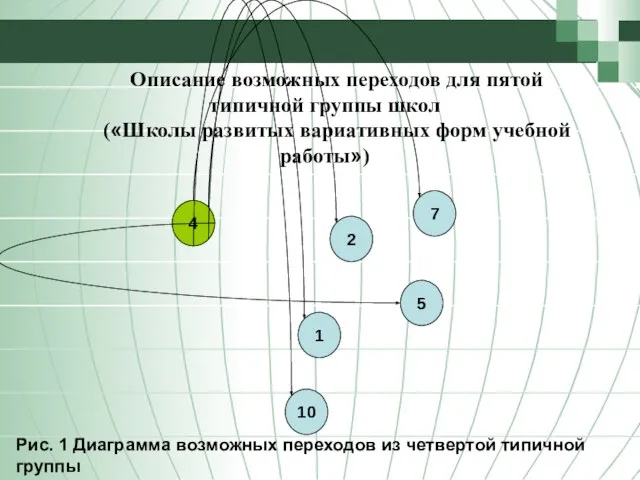 Описание возможных переходов для пятой типичной группы школ («Школы развитых вариативных форм