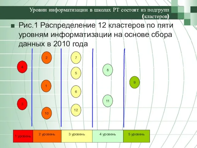 Уровни информатизации в школах РТ состоят из подгрупп (кластеров) Рис.1 Распределение 12