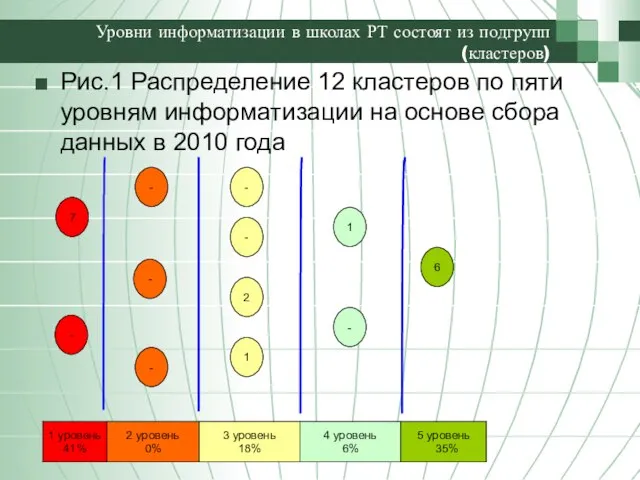 Уровни информатизации в школах РТ состоят из подгрупп (кластеров) Рис.1 Распределение 12