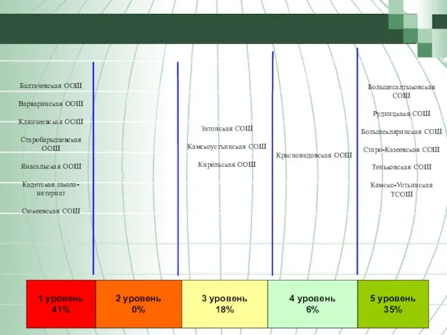 Балтачевская ООШ Варваринская ООШ Клянчеевская ООШ Старобарышевская ООШ Янасальская ООШ Кадетская школа-интернат