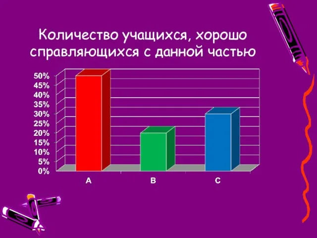 Количество учащихся, хорошо справляющихся с данной частью