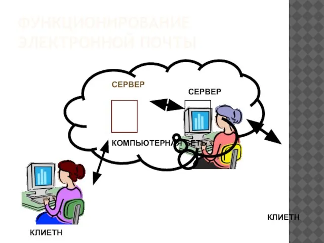 ФУНКЦИОНИРОВАНИЕ ЭЛЕКТРОННОЙ ПОЧТЫ ? ? КОМПЬЮТЕРНАЯ СЕТЬ СЕРВЕР СЕРВЕР КЛИЕТН КЛИЕТН