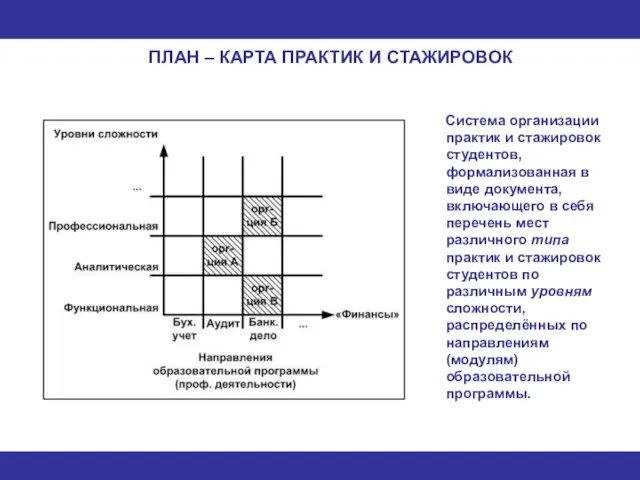 ПЛАН – КАРТА ПРАКТИК И СТАЖИРОВОК Система организации практик и стажировок студентов,