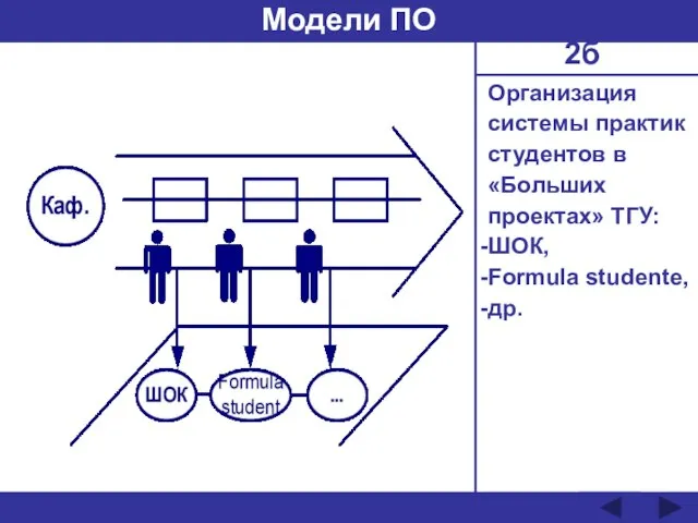 Организация системы практик студентов в «Больших проектах» ТГУ: ШОК, Formula studente, др. Модели ПО 2б