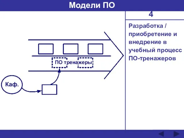 Разработка / приобретение и внедрение в учебный процесс ПО-тренажеров Модели ПО 4