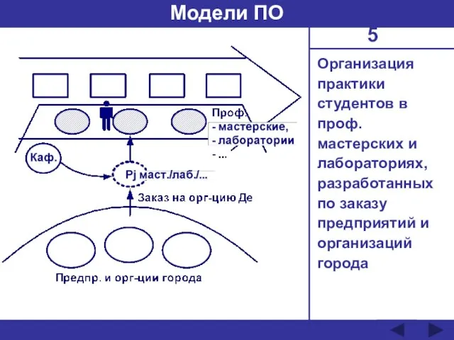 Организация практики студентов в проф. мастерских и лабораториях, разработанных по заказу предприятий