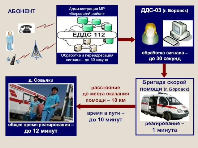 расстояние до места оказания помощи – 10 км время в пути – до 10 минут АБОНЕНТ