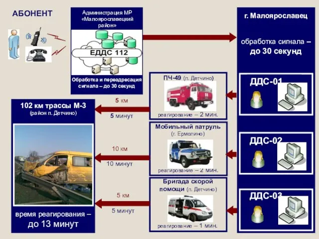 5 км 5 минут 10 км 10 минут 5 км 5 минут АБОНЕНТ