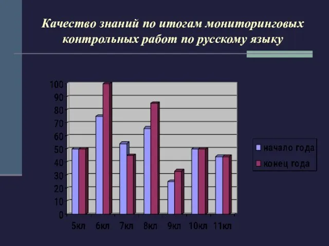 Качество знаний по итогам мониторинговых контрольных работ по русскому языку