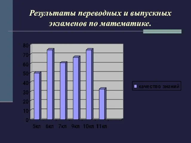 Результаты переводных и выпускных экзаменов по математике.