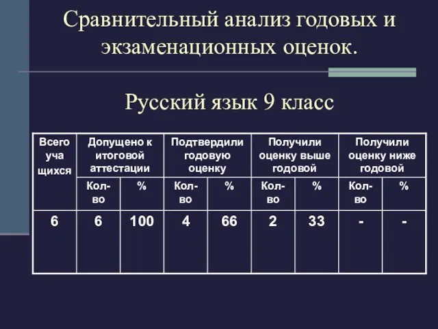 Сравнительный анализ годовых и экзаменационных оценок. Русский язык 9 класс