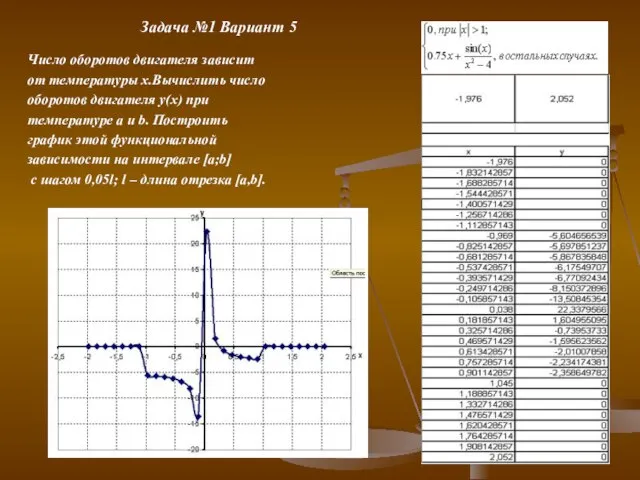 Задача №1 Вариант 5 Число оборотов двигателя зависит от температуры x.Вычислить число