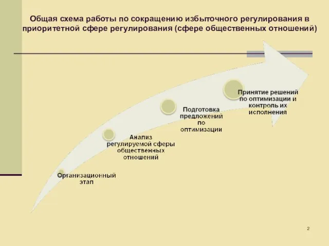 Общая схема работы по сокращению избыточного регулирования в приоритетной сфере регулирования (сфере общественных отношений)