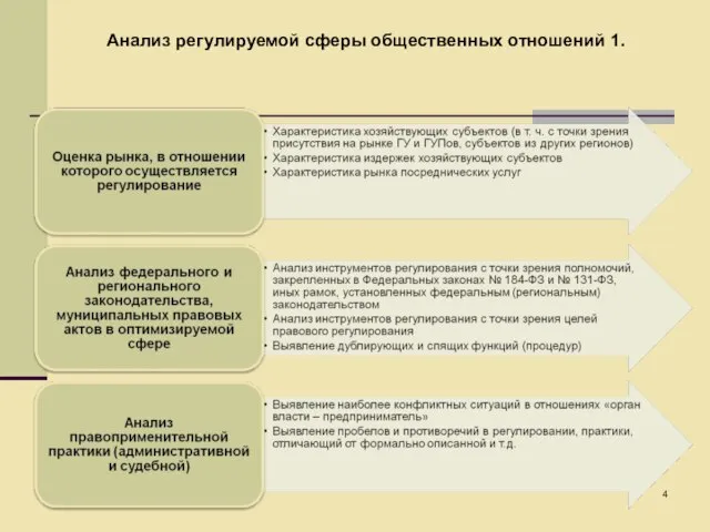 Анализ регулируемой сферы общественных отношений 1.