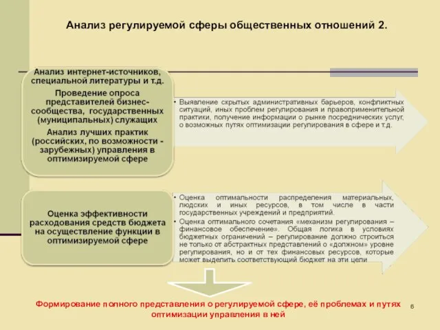 Анализ регулируемой сферы общественных отношений 2. Формирование полного представления о регулируемой сфере,