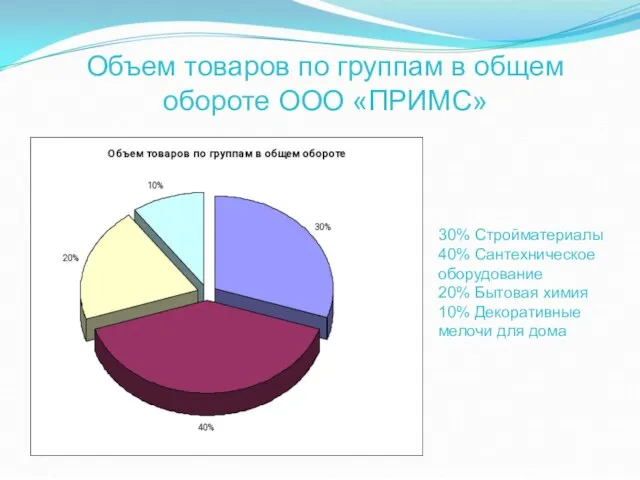 Объем товаров по группам в общем обороте ООО «ПРИМС» 30% Стройматериалы 40%