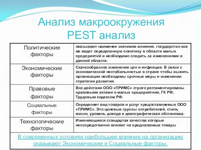 Анализ макроокружения PEST анализ