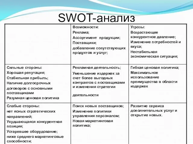 SWOT-анализ