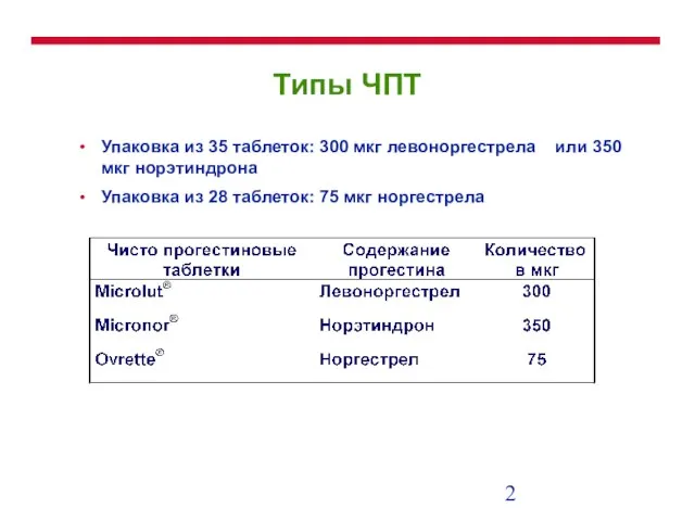 Типы ЧПТ Упаковка из 35 таблеток: 300 мкг левоноргестрела или 350 мкг