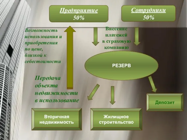 Предприятие 50% РЕЗЕРВ Вторичная недвижимость Депозит Внесение платежей в страховую компанию Передача