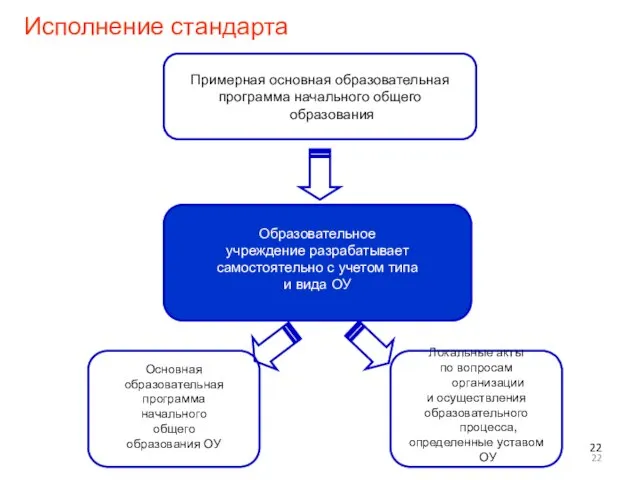 Исполнение стандарта Примерная основная образовательная программа начального общего образования Образовательное учреждение разрабатывает