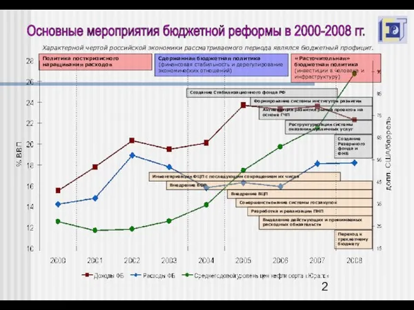 Основные мероприятия бюджетной реформы в 2000-2008 гг. Переход к трехлетнему бюджету Создание
