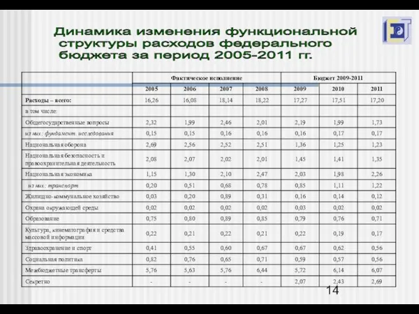 Динамика изменения функциональной структуры расходов федерального бюджета за период 2005-2011 гг.