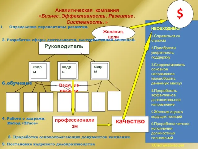 кадры кадры Аналитическая компания «Бизнес.Эффективность.Развитие.Системность.» Определение перспективы развития. 2. Разработка сферы деятельности,