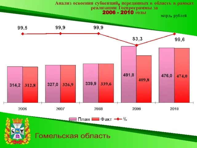 Гомельская область Анализ освоения субвенций, переданных в область в рамках реализации Госпрограммы