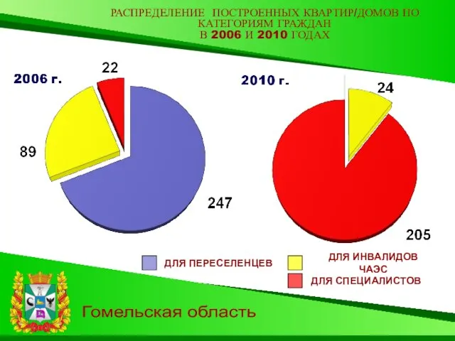 Гомельская область РАСПРЕДЕЛЕНИЕ ПОСТРОЕННЫХ КВАРТИР/ДОМОВ ПО КАТЕГОРИЯМ ГРАЖДАН В 2006 И 2010