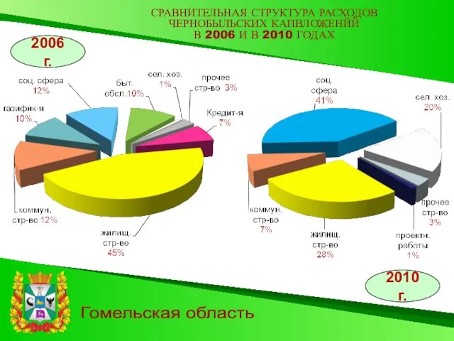 Гомельская область СРАВНИТЕЛЬНАЯ СТРУКТУРА РАСХОДОВ ЧЕРНОБЫЛЬСКИХ КАПВЛОЖЕНЙЙ В 2006 И В 2010