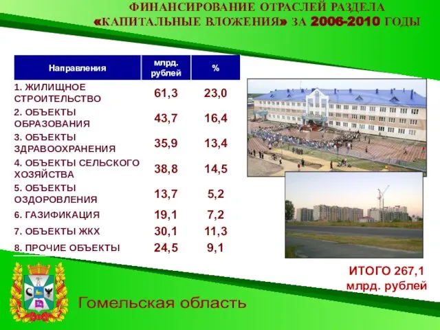 Гомельская область ФИНАНСИРОВАНИЕ ОТРАСЛЕЙ РАЗДЕЛА «КАПИТАЛЬНЫЕ ВЛОЖЕНИЯ» ЗА 2006-2010 ГОДЫ ИТОГО 267,1 млрд. рублей