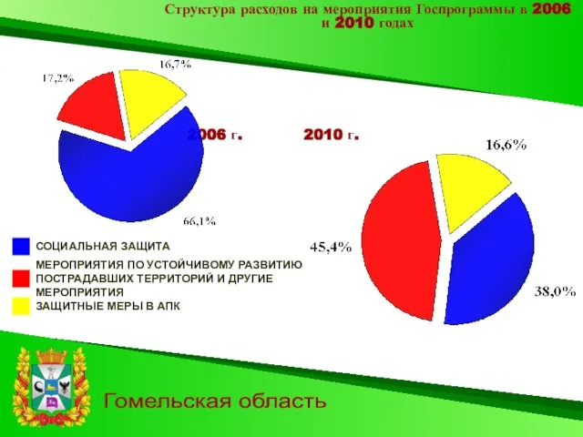 Гомельская область Структура расходов на мероприятия Госпрограммы в 2006 и 2010 годах