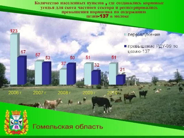 Гомельская область Количество населенных пунктов , где создавались кормовые угодья для скота