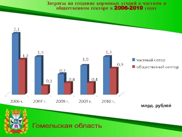 Гомельская область Затраты на создание кормовых угодий в частном и общественном секторе